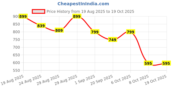 myntra.com Guns & Sons Abstract Printed Long Sleeves Satin Shirt guns & sons Price History Graph from 19 Aug 2025 to 18 Oct 2025