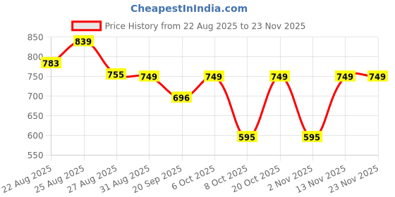 myntra.com Guns & Sons Abstract Printed Long Sleeves Shirt guns & sons Price History Graph from 22 Aug 2025 to 23 Nov 2025