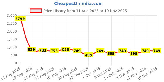 myntra.com Guns & Sons Abstract Printed Short Sleeves Shirt guns & sons Price History Graph from 11 Aug 2025 to 19 Nov 2025