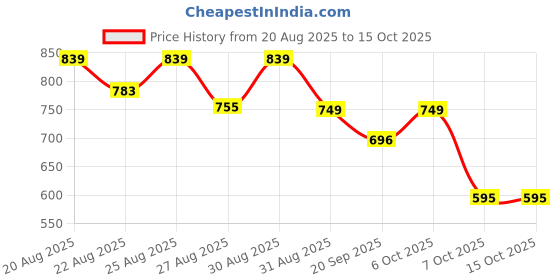 myntra.com Guns & Sons Comfort Abstract Printed Cuban Collar Casual Shirt guns & sons Price History Graph from 20 Aug 2025 to 14 Oct 2025