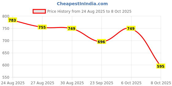 myntra.com Guns & Sons Comfort Abstract Printed Cuban Collar Casual Shirt guns & sons Price History Graph from 24 Aug 2025 to 8 Oct 2025