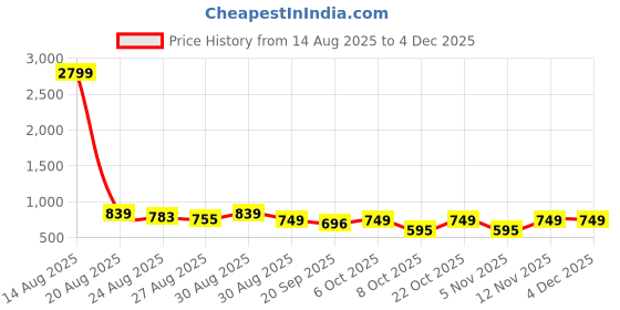 myntra.com Guns & Sons Comfort Geometric Printed Cuban Collar Casual Shirt guns & sons Price History Graph from 14 Aug 2025 to 1 Dec 2025