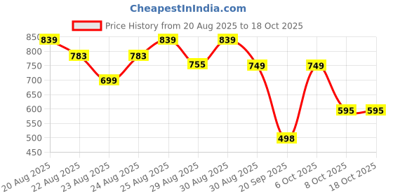 myntra.com Guns & Sons Geometric Printed Short Sleeves Shirt guns & sons Price History Graph from 20 Aug 2025 to 18 Oct 2025