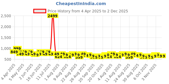 myntra.com Guns & Sons Men Classic Regular Fit Spread Collar Vertical Striped Cotton Casual Shirt guns & sons Price History Graph from 4 Apr 2025 to 2 Dec 2025
