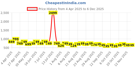 myntra.com Guns & Sons Men Classic Regular Fit Spread Collar Vertical Striped Cotton Casual Shirt guns & sons Price History Graph from 4 Apr 2025 to 5 Dec 2025