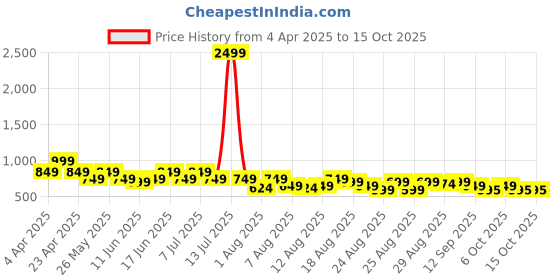 myntra.com Guns & Sons Men Comfort Fit Cuban Collar Abstract Printed Casual Shirt guns & sons Price History Graph from 4 Apr 2025 to 4 Oct 2025