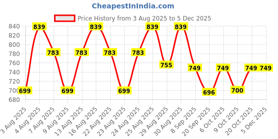 myntra.com Guns & Sons Men Comfort Regular Fit Geometric Printed Spread Collar Satin Casual Shirt guns & sons Price History Graph from 3 Aug 2025 to 5 Dec 2025