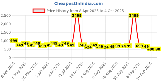 myntra.com Guns & Sons Men Comfort Regular Fit Spread Collar Abstract Printed Casual Shirt guns & sons Price History Graph from 8 Apr 2025 to 4 Oct 2025