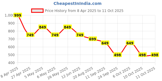 myntra.com Guns & Sons Men Comfort Regular Fit Spread Collar Abstract Printed Casual Shirt guns & sons Price History Graph from 8 Apr 2025 to 11 Oct 2025