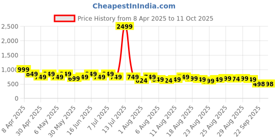 myntra.com Guns & Sons Men Comfort Regular Fit Spread Collar Abstract Printed Casual Shirt guns & sons Price History Graph from 8 Apr 2025 to 11 Oct 2025