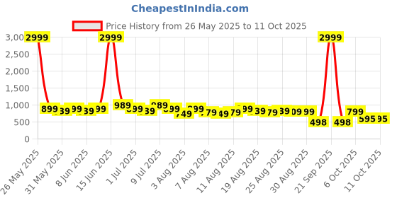 myntra.com Guns & Sons Men Contemporary Grid Tattersall Checks Checked Casual Shirt guns & sons Price History Graph from 26 May 2025 to 10 Oct 2025