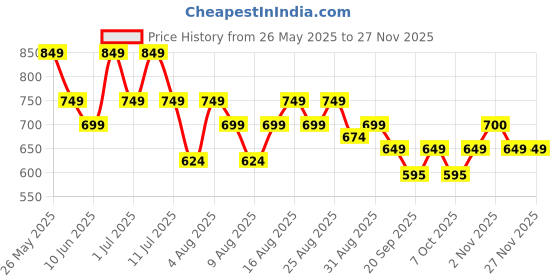 myntra.com Guns & Sons Men Modern Opaque Casual Shirt guns & sons Price History Graph from 26 May 2025 to 26 Nov 2025