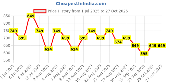 myntra.com Guns & Sons Men Modern Slim Fit Checked Casual Shirt guns & sons Price History Graph from 1 Jul 2025 to 27 Oct 2025