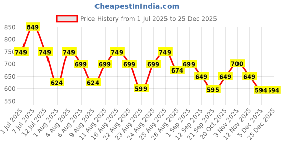 myntra.com Guns & Sons Men Modern Slim Fit Tartan Checks Checked Casual Shirt guns & sons Price History Graph from 1 Jul 2025 to 25 Dec 2025