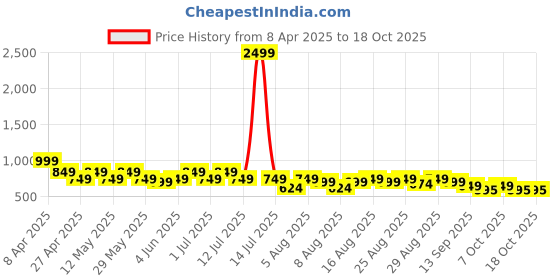 myntra.com Guns & Sons Men Premium Regular Fit Button-Down Collar Solid Cotton Casual Shirt guns & sons Price History Graph from 8 Apr 2025 to 17 Oct 2025