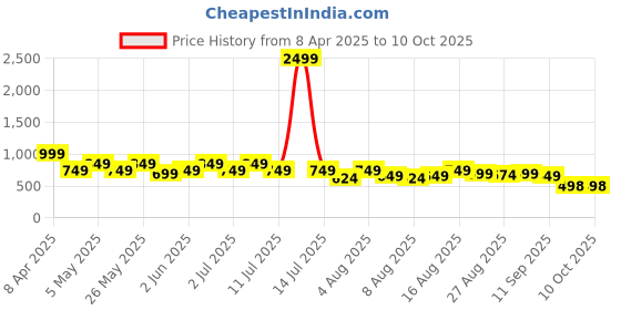myntra.com Guns & Sons Men Premium Regular Fit Spread Collar Abstract Printed Cotton Casual Shirt guns & sons Price History Graph from 8 Apr 2025 to 4 Oct 2025