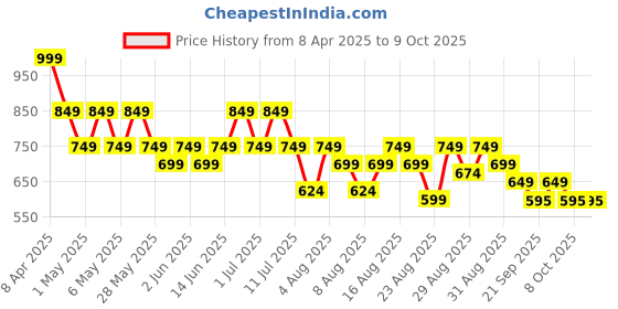 myntra.com Guns & Sons Men Relaxed Opaque Printed Casual Shirt guns & sons Price History Graph from 8 Apr 2025 to 4 Oct 2025