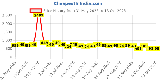 myntra.com Guns & Sons Men Smart Buffalo Checks Checked Casual Shirt guns & sons Price History Graph from 31 May 2025 to 4 Oct 2025