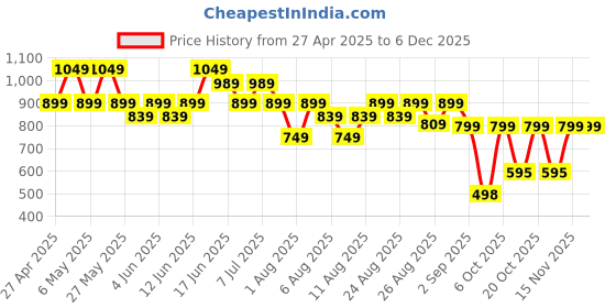 myntra.com Guns & Sons Men Sport Tartan Checks Checked Casual Shirt guns & sons Price History Graph from 27 Apr 2025 to 5 Dec 2025