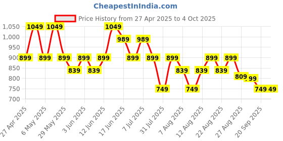 myntra.com Guns & Sons Men Standard Checked Casual Shirt guns & sons Price History Graph from 27 Apr 2025 to 4 Oct 2025