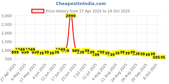 myntra.com Guns & Sons Men Standard Tartan Checks Checked Casual Shirt guns & sons Price History Graph from 27 Apr 2025 to 17 Oct 2025