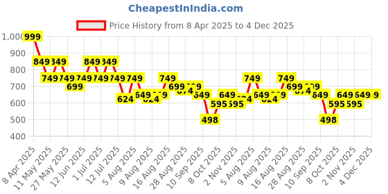 myntra.com Guns & Sons Men Standard Tartan Checks Opaque Checked Casual Shirt guns & sons Price History Graph from 8 Apr 2025 to 4 Dec 2025