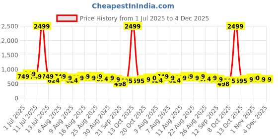 myntra.com Guns & Sons Modern Spread Collar Long Sleeves Slim Fit Checked Casual Shirt guns & sons Price History Graph from 1 Jul 2025 to 4 Dec 2025