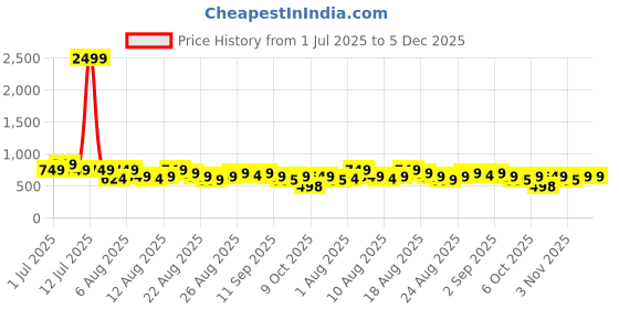myntra.com Guns & Sons Modern Tartan Checked Spread Collar Cotton Casual Shirt guns & sons Price History Graph from 1 Jul 2025 to 5 Dec 2025