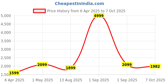 myntra.com GUNVANTI FAB Floral Embroidered Sequinned Kurta With Trousers & Dupatta gunvanti fab Price History Graph from 6 Apr 2025 to 7 Oct 2025