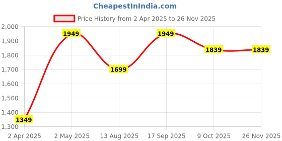 myntra.com GUNVANTI FAB Floral Embroidered Thread Work Kurta With Trousers And Dupatta gunvanti fab Price History Graph from 2 Apr 2025 to 26 Nov 2025
