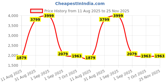 myntra.com GUNVANTI FAB Floral Embroidered V-Neck Sequinned Straight Kurta With Trousers & Dupatta gunvanti fab Price History Graph from 11 Aug 2025 to 25 Nov 2025