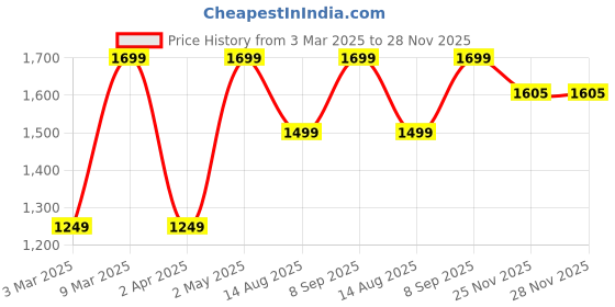 myntra.com GUNVANTI FAB Paisley Embroidered Sweetheart Neck Straight Kurta With Trousers & Dupatta gunvanti fab Price History Graph from 3 Mar 2025 to 25 Nov 2025
