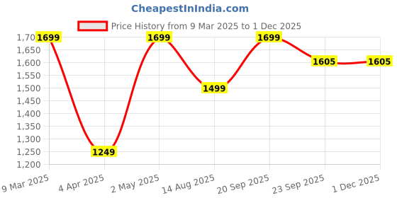 myntra.com GUNVANTI FAB Paisley Embroidered Sweetheart Neck Straight Kurta With Trousers & Dupatta gunvanti fab Price History Graph from 9 Mar 2025 to 30 Nov 2025