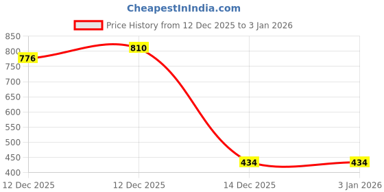 myntra.com GUPTA TRENDZ Men Handloom Kurta gupta trendz Price History Graph from 12 Dec 2025 to 2 Jan 2026