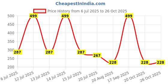 myntra.com Gurjari Jewellers Antique Dark Stud earring gurjari jewellers Price History Graph from 6 Jul 2025 to 25 Oct 2025