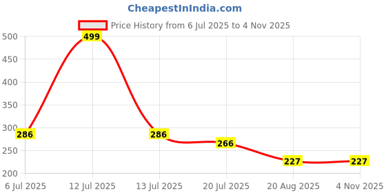 myntra.com Gurjari Jewellers Antique Stud earrings gurjari jewellers Price History Graph from 6 Jul 2025 to 2 Nov 2025