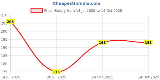 myntra.com Gurjari Jewellers Ganesh Tops with BRASS GUGRU gurjari jewellers Price History Graph from 14 Jul 2025 to 14 Oct 2025