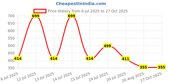 myntra.com Gurjari Jewellers GURJARI JEWELLERS Ear cuffs gurjari jewellers Price History Graph from 6 Jul 2025 to 27 Oct 2025