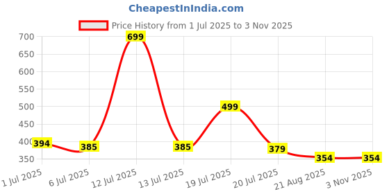 myntra.com Gurjari Jewellers GURJARI JEWELLERS Ear cuffs Earrings gurjari jewellers Price History Graph from 1 Jul 2025 to 2 Nov 2025