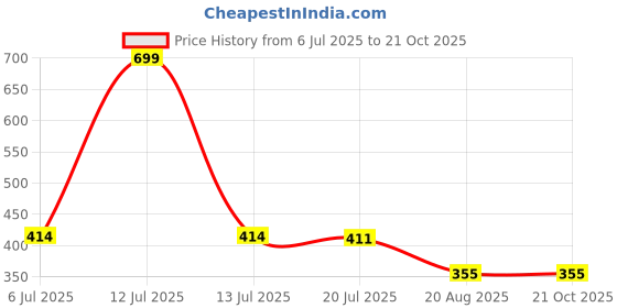 myntra.com Gurjari Jewellers GURJARI JEWELLERS Ear cuffs Earrings gurjari jewellers Price History Graph from 6 Jul 2025 to 21 Oct 2025