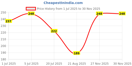 myntra.com Gurjari Jewellers Handmade Silver Plated Jhumka gurjari jewellers Price History Graph from 1 Jul 2025 to 28 Nov 2025