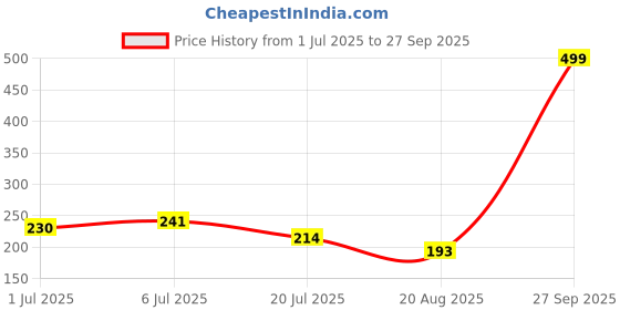 myntra.com Gurjari Jewellers HEART Tops gurjari jewellers Price History Graph from 1 Jul 2025 to 27 Sep 2025