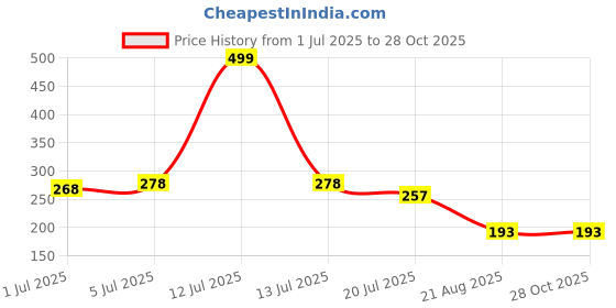 myntra.com Gurjari Jewellers HEART Tops with BRASS GUGRU gurjari jewellers Price History Graph from 1 Jul 2025 to 27 Oct 2025