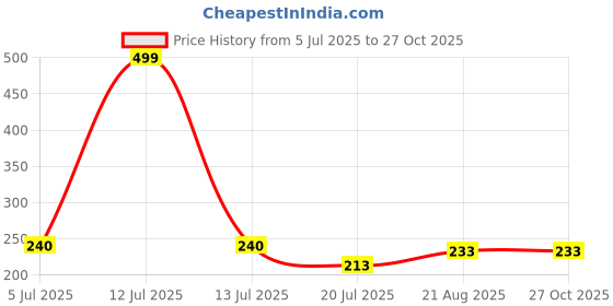 myntra.com Gurjari Jewellers Heart Tops with Turquoise gurjari jewellers Price History Graph from 5 Jul 2025 to 27 Oct 2025