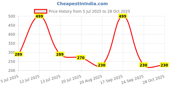 myntra.com Gurjari Jewellers jumki Earing Brass Jhumki Earring gurjari jewellers Price History Graph from 5 Jul 2025 to 28 Oct 2025