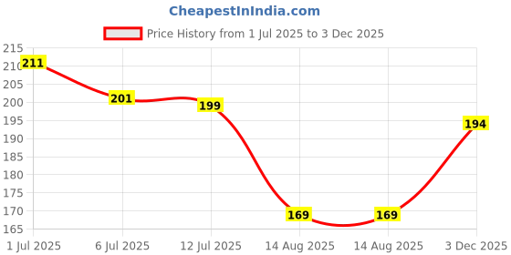 myntra.com Gurjari Jewellers Non-Piercing single Ear Cuff gurjari jewellers Price History Graph from 1 Jul 2025 to 3 Dec 2025