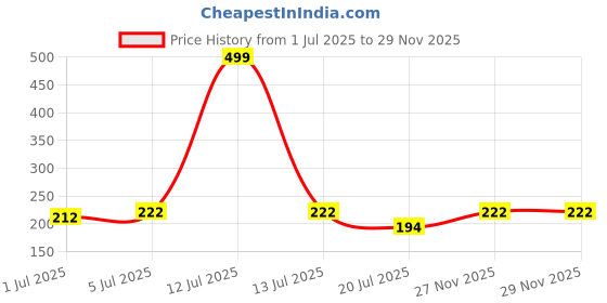 myntra.com Gurjari Jewellers Non-Piercing single Ear Cuff gurjari jewellers Price History Graph from 1 Jul 2025 to 29 Nov 2025