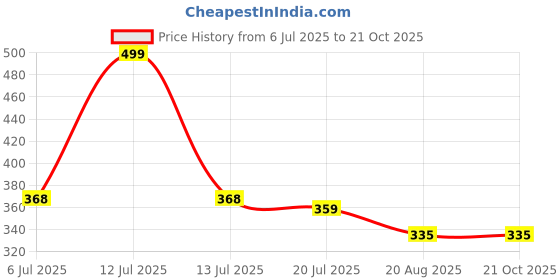 myntra.com Gurjari Jewellers Oxidized Silver Plated Earrings gurjari jewellers Price History Graph from 6 Jul 2025 to 21 Oct 2025