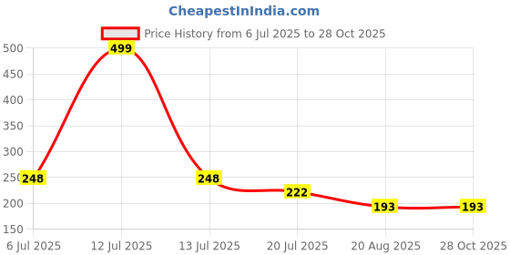 myntra.com Gurjari Jewellers Peacoke 2 Tops with BRASS GUGRU gurjari jewellers Price History Graph from 6 Jul 2025 to 27 Oct 2025