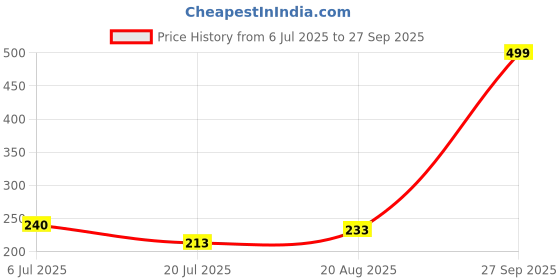 myntra.com Gurjari Jewellers Peacoke 2 Tops with Turquoise Earring gurjari jewellers Price History Graph from 6 Jul 2025 to 27 Sep 2025